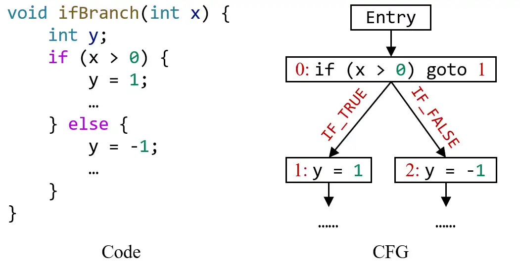 If Branch Example