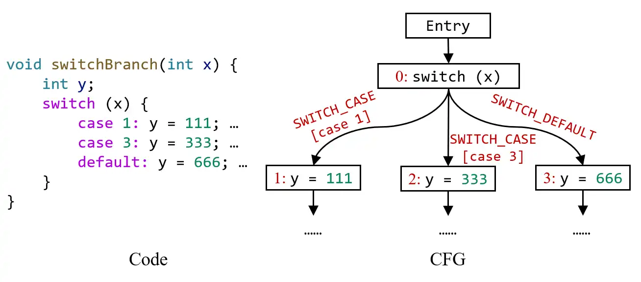 Switch Branch Example