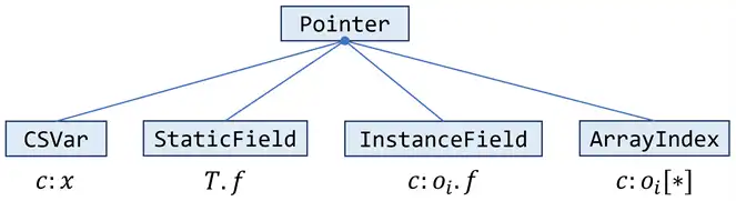 Subclasses of Pointer