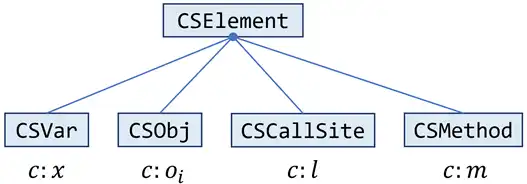 Subclasses of CSElement