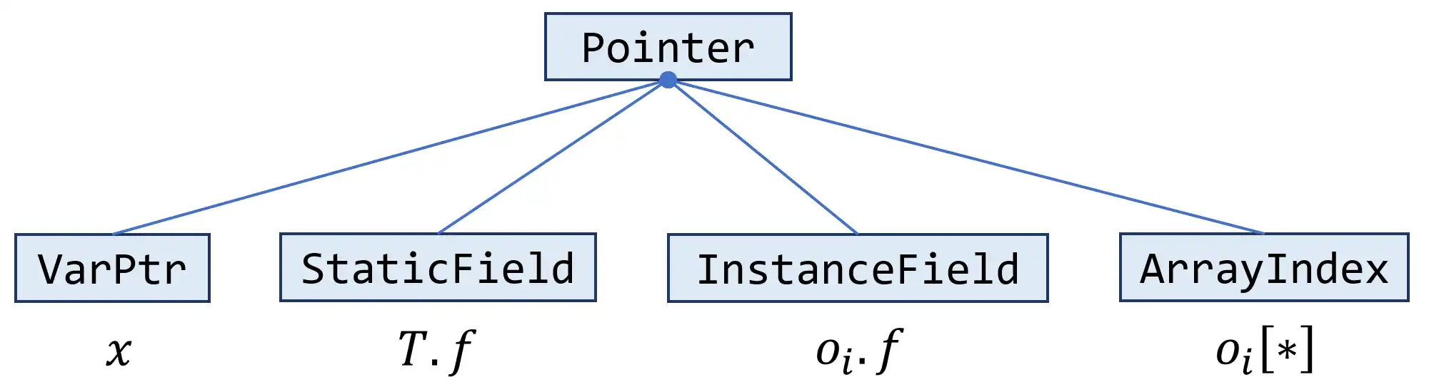 Subclasses of Pointer